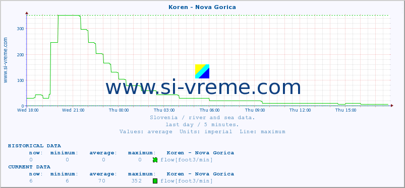  :: Koren - Nova Gorica :: temperature | flow | height :: last day / 5 minutes.