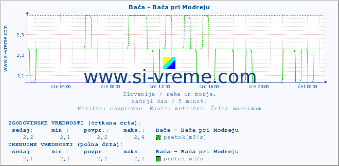 POVPREČJE :: Bača - Bača pri Modreju :: temperatura | pretok | višina :: zadnji dan / 5 minut.