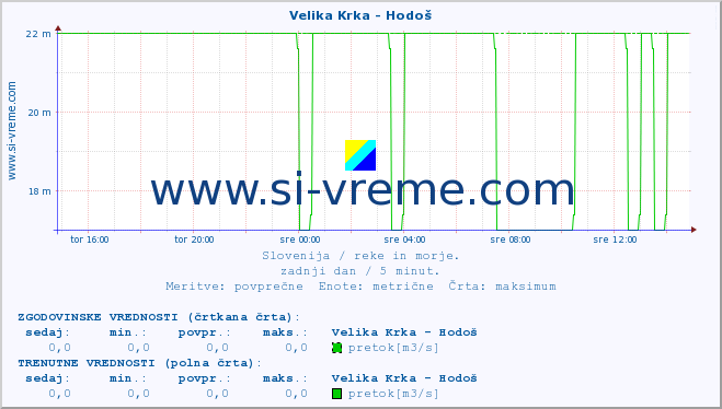 POVPREČJE :: Velika Krka - Hodoš :: temperatura | pretok | višina :: zadnji dan / 5 minut.