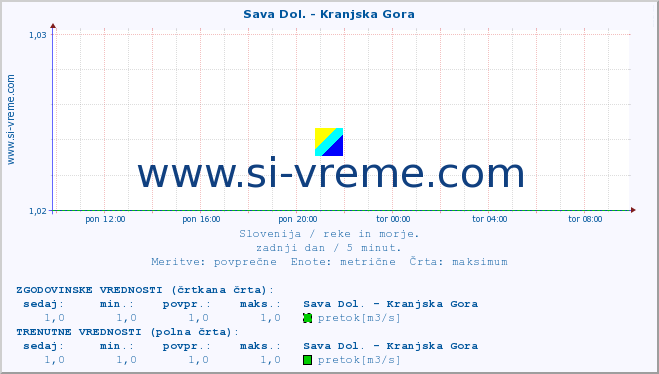 POVPREČJE :: Sava Dol. - Kranjska Gora :: temperatura | pretok | višina :: zadnji dan / 5 minut.