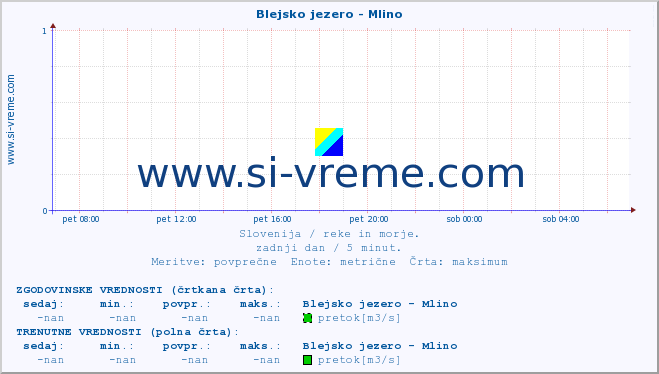 POVPREČJE :: Blejsko jezero - Mlino :: temperatura | pretok | višina :: zadnji dan / 5 minut.