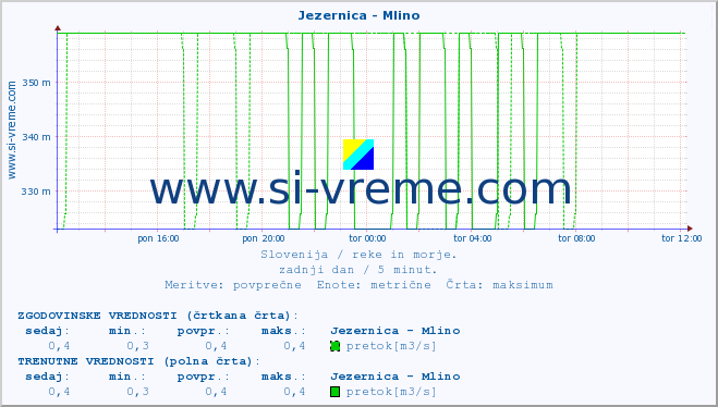 POVPREČJE :: Jezernica - Mlino :: temperatura | pretok | višina :: zadnji dan / 5 minut.