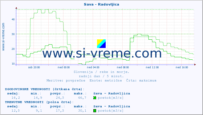 POVPREČJE :: Sava - Radovljica :: temperatura | pretok | višina :: zadnji dan / 5 minut.