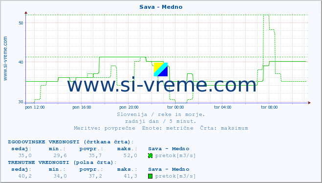 POVPREČJE :: Sava - Medno :: temperatura | pretok | višina :: zadnji dan / 5 minut.