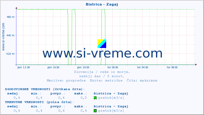 POVPREČJE :: Bistrica - Zagaj :: temperatura | pretok | višina :: zadnji dan / 5 minut.