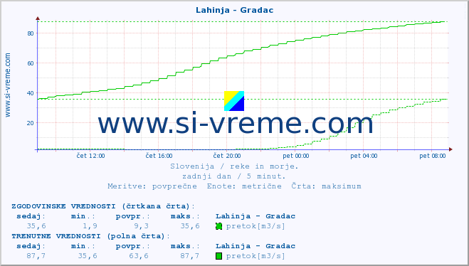 POVPREČJE :: Lahinja - Gradac :: temperatura | pretok | višina :: zadnji dan / 5 minut.