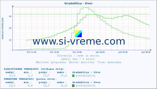 POVPREČJE :: Gradaščica - Dvor :: temperatura | pretok | višina :: zadnji dan / 5 minut.