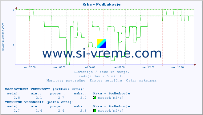 POVPREČJE :: Krka - Podbukovje :: temperatura | pretok | višina :: zadnji dan / 5 minut.