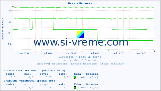 POVPREČJE :: Krka - Soteska :: temperatura | pretok | višina :: zadnji dan / 5 minut.