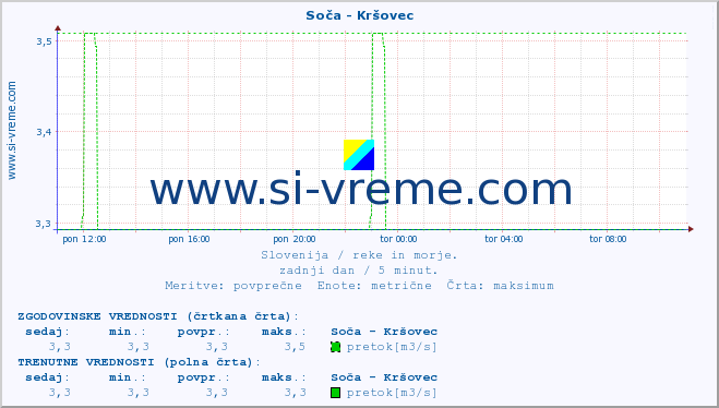 POVPREČJE :: Soča - Kršovec :: temperatura | pretok | višina :: zadnji dan / 5 minut.