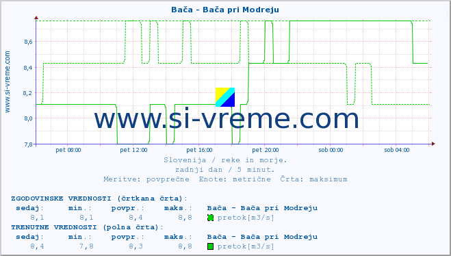 POVPREČJE :: Bača - Bača pri Modreju :: temperatura | pretok | višina :: zadnji dan / 5 minut.