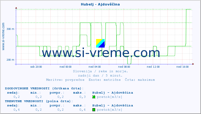 POVPREČJE :: Hubelj - Ajdovščina :: temperatura | pretok | višina :: zadnji dan / 5 minut.