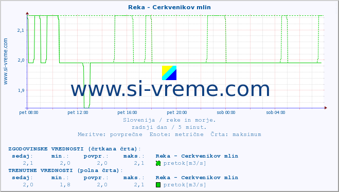 POVPREČJE :: Reka - Cerkvenikov mlin :: temperatura | pretok | višina :: zadnji dan / 5 minut.