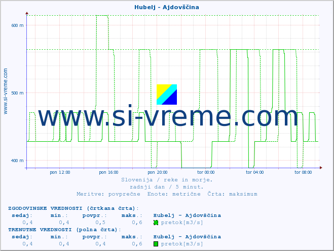 POVPREČJE :: Hubelj - Ajdovščina :: temperatura | pretok | višina :: zadnji dan / 5 minut.