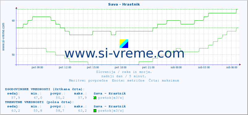 POVPREČJE :: Sava - Hrastnik :: temperatura | pretok | višina :: zadnji dan / 5 minut.