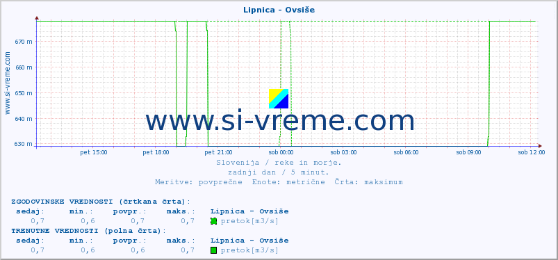 POVPREČJE :: Lipnica - Ovsiše :: temperatura | pretok | višina :: zadnji dan / 5 minut.