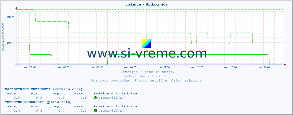 POVPREČJE :: Ložnica - Sp.Ložnica :: temperatura | pretok | višina :: zadnji dan / 5 minut.