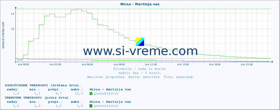 POVPREČJE :: Mirna - Martinja vas :: temperatura | pretok | višina :: zadnji dan / 5 minut.