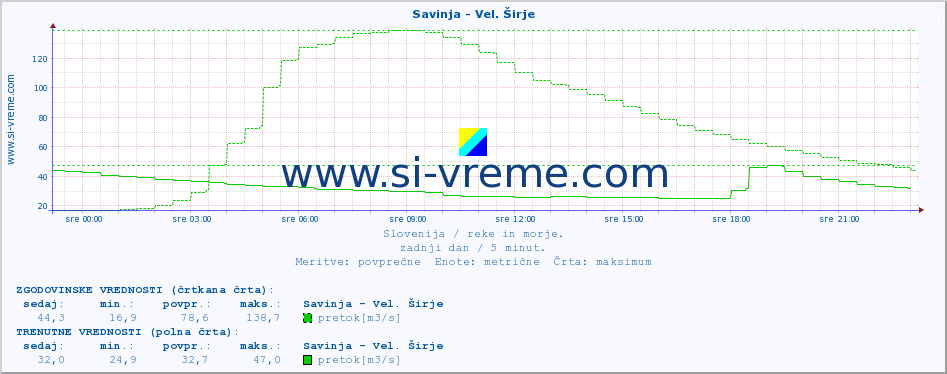 POVPREČJE :: Savinja - Vel. Širje :: temperatura | pretok | višina :: zadnji dan / 5 minut.