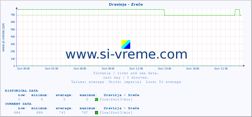  :: Dravinja - Zreče :: temperature | flow | height :: last day / 5 minutes.