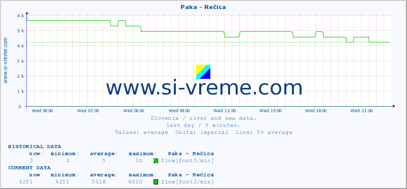  :: Paka - Rečica :: temperature | flow | height :: last day / 5 minutes.