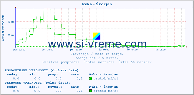 POVPREČJE :: Reka - Škocjan :: temperatura | pretok | višina :: zadnji dan / 5 minut.