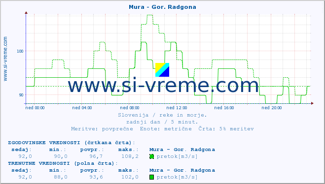 POVPREČJE :: Mura - Gor. Radgona :: temperatura | pretok | višina :: zadnji dan / 5 minut.