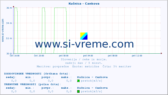 POVPREČJE :: Kučnica - Cankova :: temperatura | pretok | višina :: zadnji dan / 5 minut.