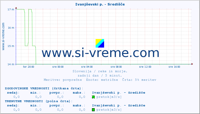 POVPREČJE :: Ivanjševski p. - Središče :: temperatura | pretok | višina :: zadnji dan / 5 minut.