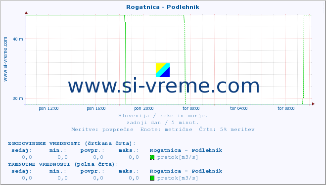 POVPREČJE :: Rogatnica - Podlehnik :: temperatura | pretok | višina :: zadnji dan / 5 minut.