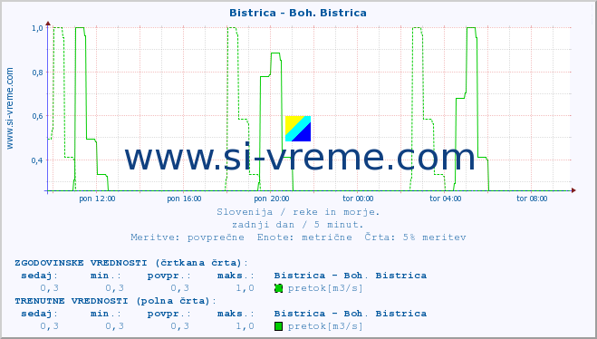 POVPREČJE :: Bistrica - Boh. Bistrica :: temperatura | pretok | višina :: zadnji dan / 5 minut.