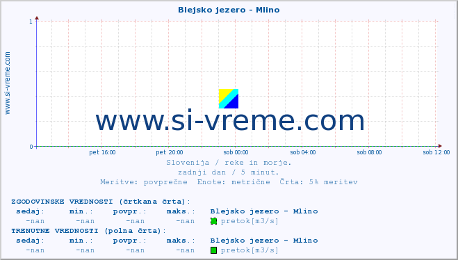 POVPREČJE :: Blejsko jezero - Mlino :: temperatura | pretok | višina :: zadnji dan / 5 minut.