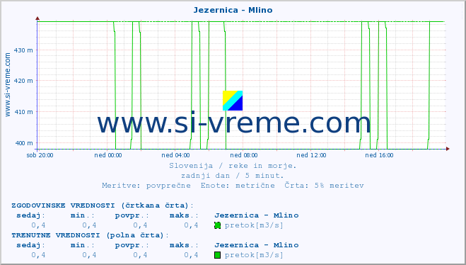 POVPREČJE :: Jezernica - Mlino :: temperatura | pretok | višina :: zadnji dan / 5 minut.