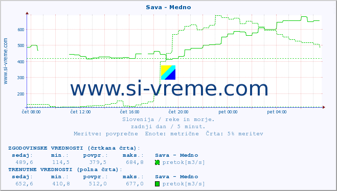 POVPREČJE :: Sava - Medno :: temperatura | pretok | višina :: zadnji dan / 5 minut.