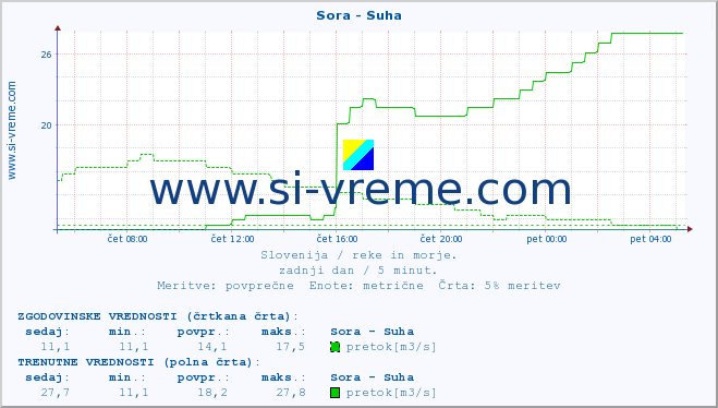 POVPREČJE :: Sora - Suha :: temperatura | pretok | višina :: zadnji dan / 5 minut.