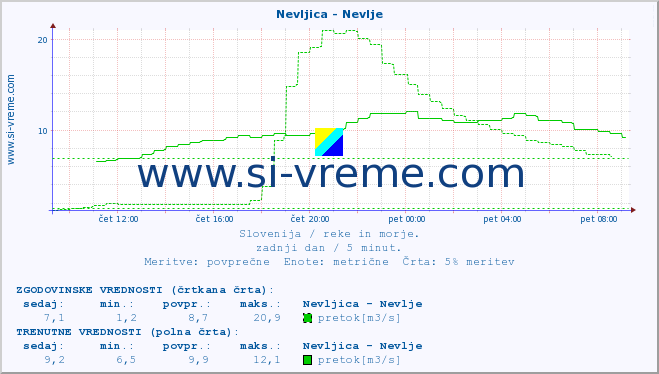 POVPREČJE :: Nevljica - Nevlje :: temperatura | pretok | višina :: zadnji dan / 5 minut.