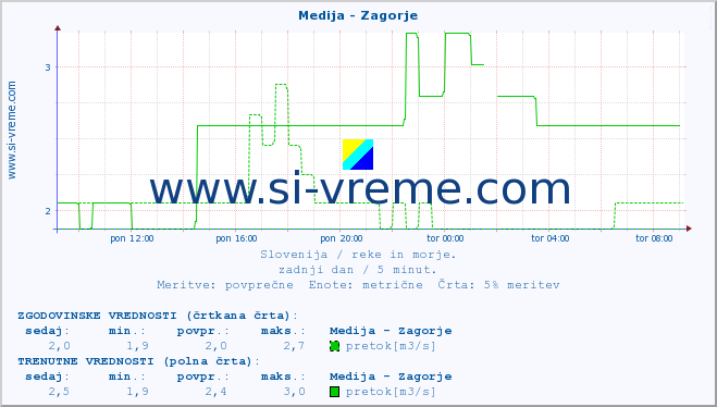 POVPREČJE :: Medija - Zagorje :: temperatura | pretok | višina :: zadnji dan / 5 minut.