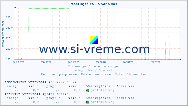 POVPREČJE :: Mestinjščica - Sodna vas :: temperatura | pretok | višina :: zadnji dan / 5 minut.