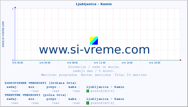 POVPREČJE :: Ljubljanica - Kamin :: temperatura | pretok | višina :: zadnji dan / 5 minut.