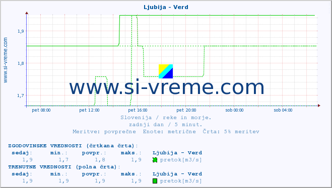 POVPREČJE :: Ljubija - Verd :: temperatura | pretok | višina :: zadnji dan / 5 minut.