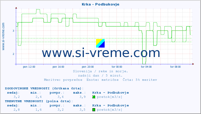 POVPREČJE :: Krka - Podbukovje :: temperatura | pretok | višina :: zadnji dan / 5 minut.