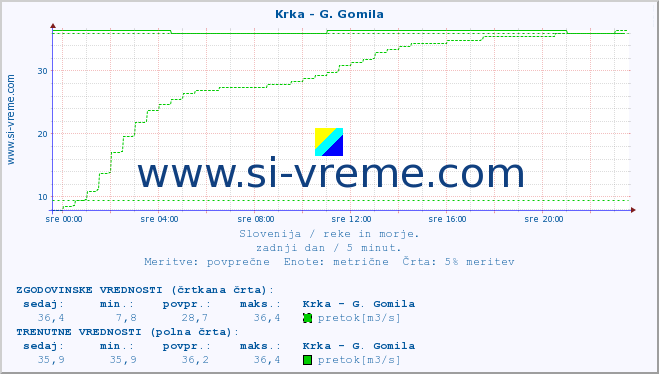 POVPREČJE :: Krka - G. Gomila :: temperatura | pretok | višina :: zadnji dan / 5 minut.