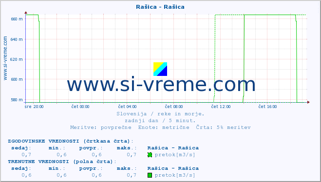 POVPREČJE :: Rašica - Rašica :: temperatura | pretok | višina :: zadnji dan / 5 minut.