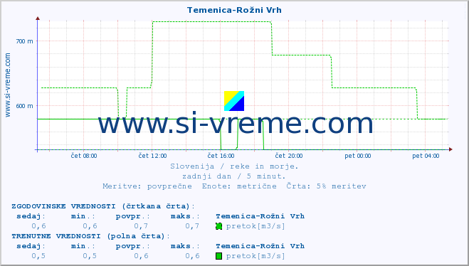 POVPREČJE :: Temenica-Rožni Vrh :: temperatura | pretok | višina :: zadnji dan / 5 minut.