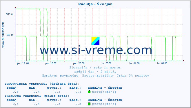 POVPREČJE :: Radulja - Škocjan :: temperatura | pretok | višina :: zadnji dan / 5 minut.