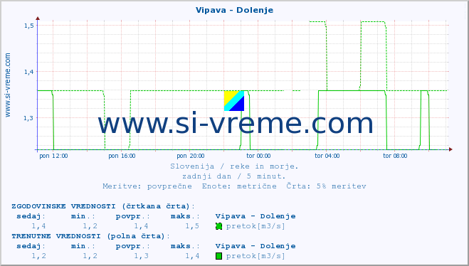 POVPREČJE :: Vipava - Dolenje :: temperatura | pretok | višina :: zadnji dan / 5 minut.