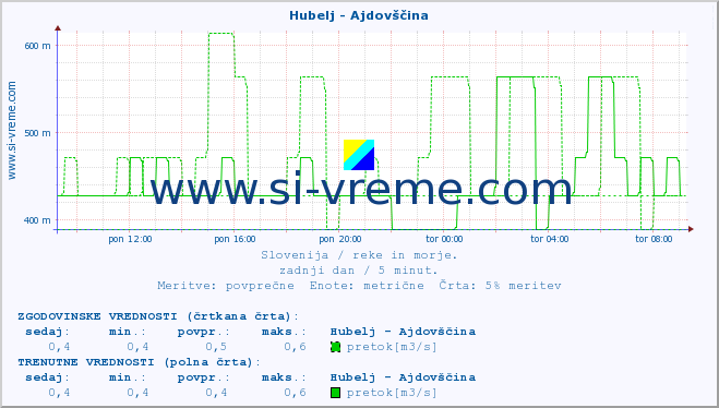 POVPREČJE :: Hubelj - Ajdovščina :: temperatura | pretok | višina :: zadnji dan / 5 minut.