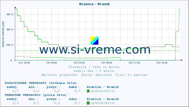 POVPREČJE :: Branica - Branik :: temperatura | pretok | višina :: zadnji dan / 5 minut.