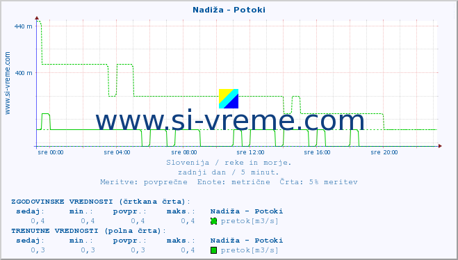 POVPREČJE :: Nadiža - Potoki :: temperatura | pretok | višina :: zadnji dan / 5 minut.