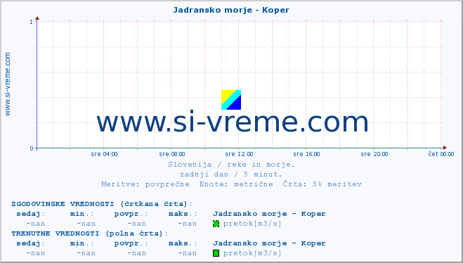 POVPREČJE :: Jadransko morje - Koper :: temperatura | pretok | višina :: zadnji dan / 5 minut.